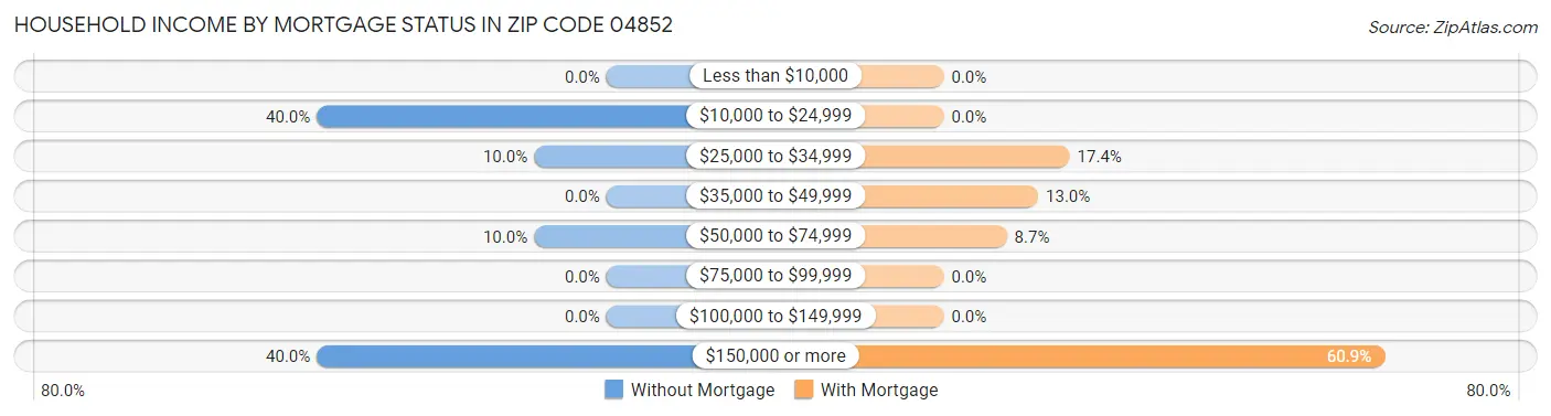 Household Income by Mortgage Status in Zip Code 04852