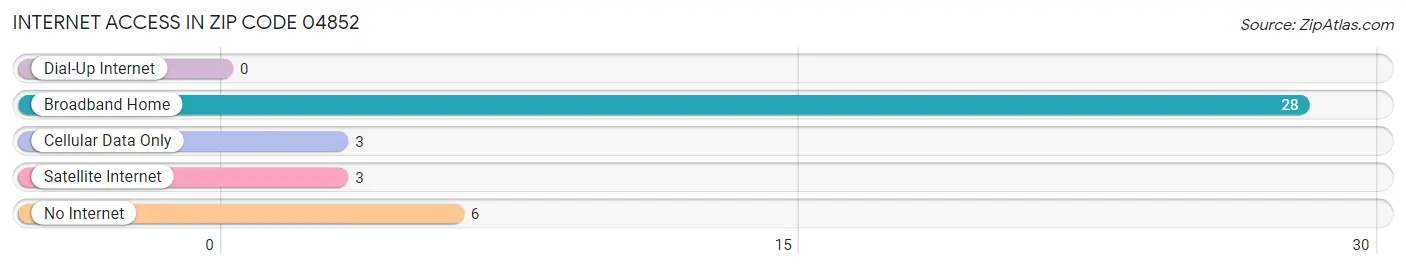 Internet Access in Zip Code 04852