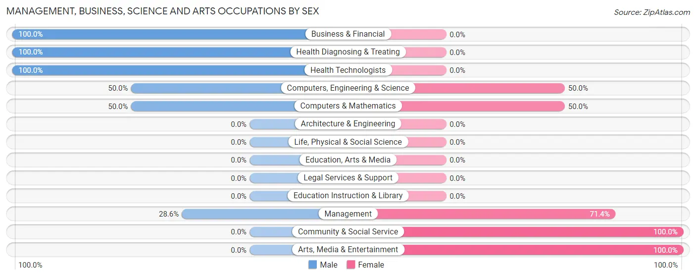 Management, Business, Science and Arts Occupations by Sex in Zip Code 04852