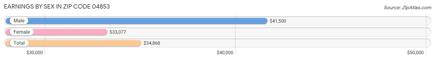 Earnings by Sex in Zip Code 04853