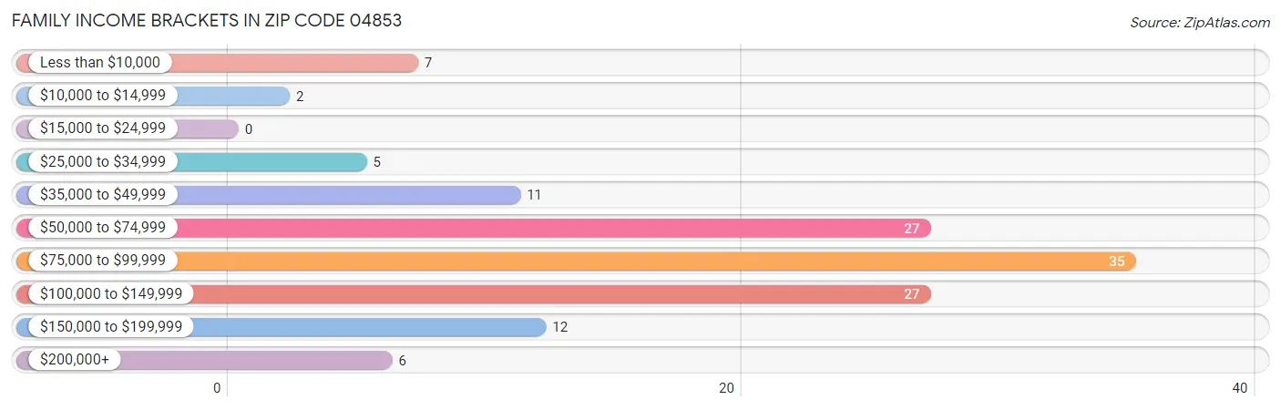 Family Income Brackets in Zip Code 04853