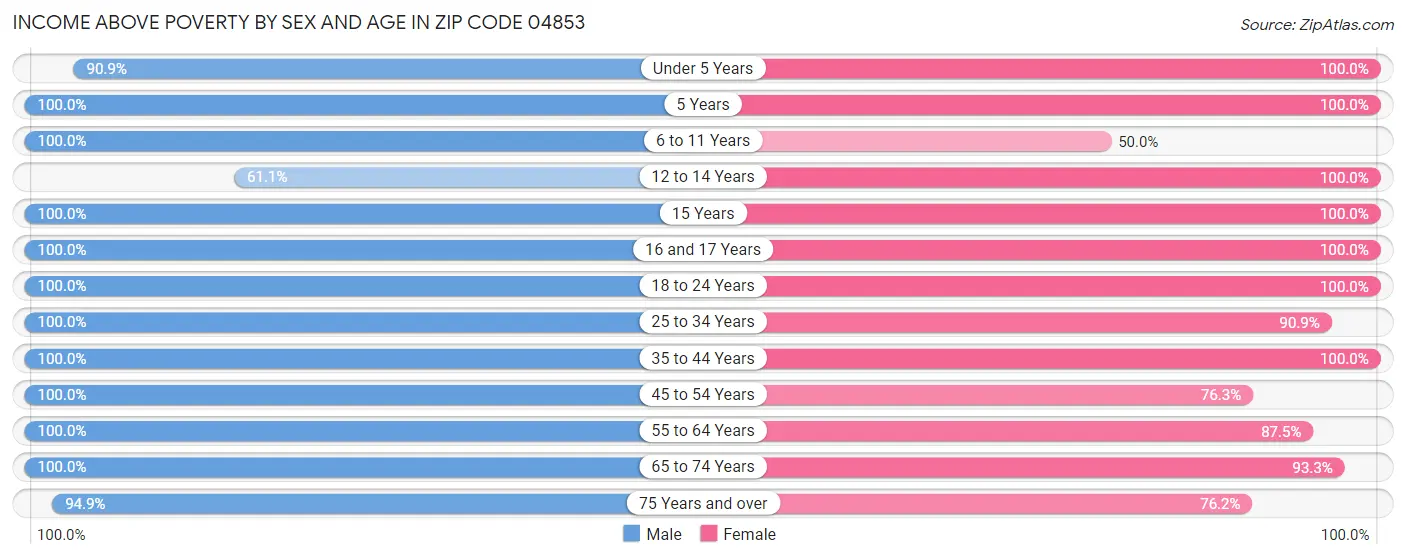 Income Above Poverty by Sex and Age in Zip Code 04853