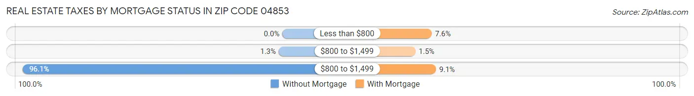 Real Estate Taxes by Mortgage Status in Zip Code 04853