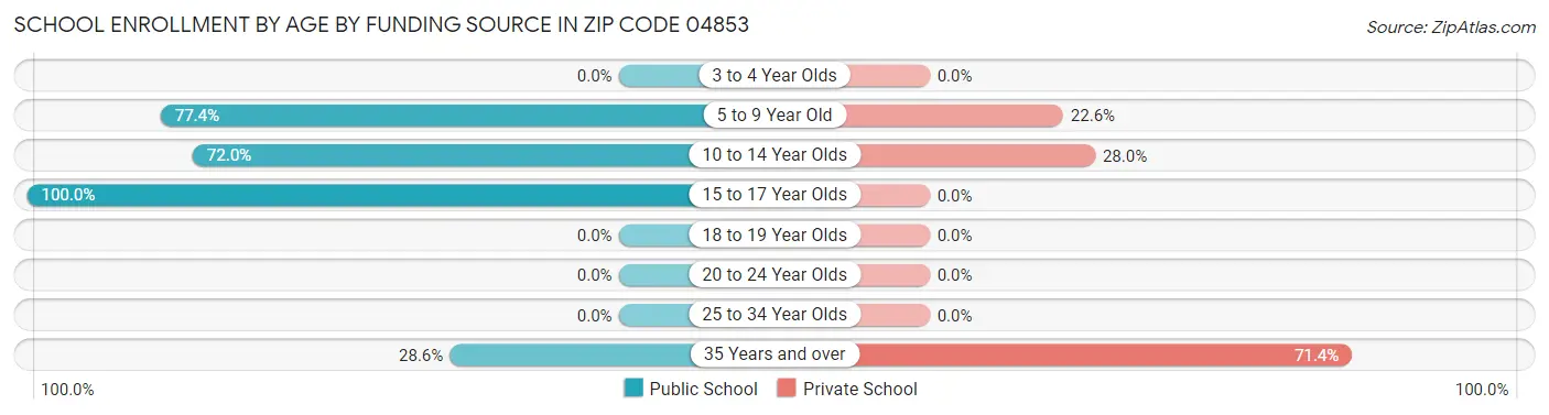 School Enrollment by Age by Funding Source in Zip Code 04853