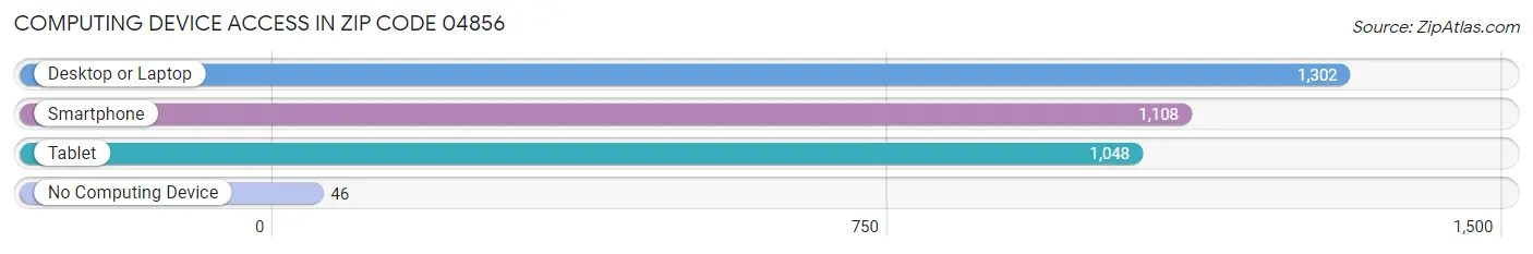 Computing Device Access in Zip Code 04856