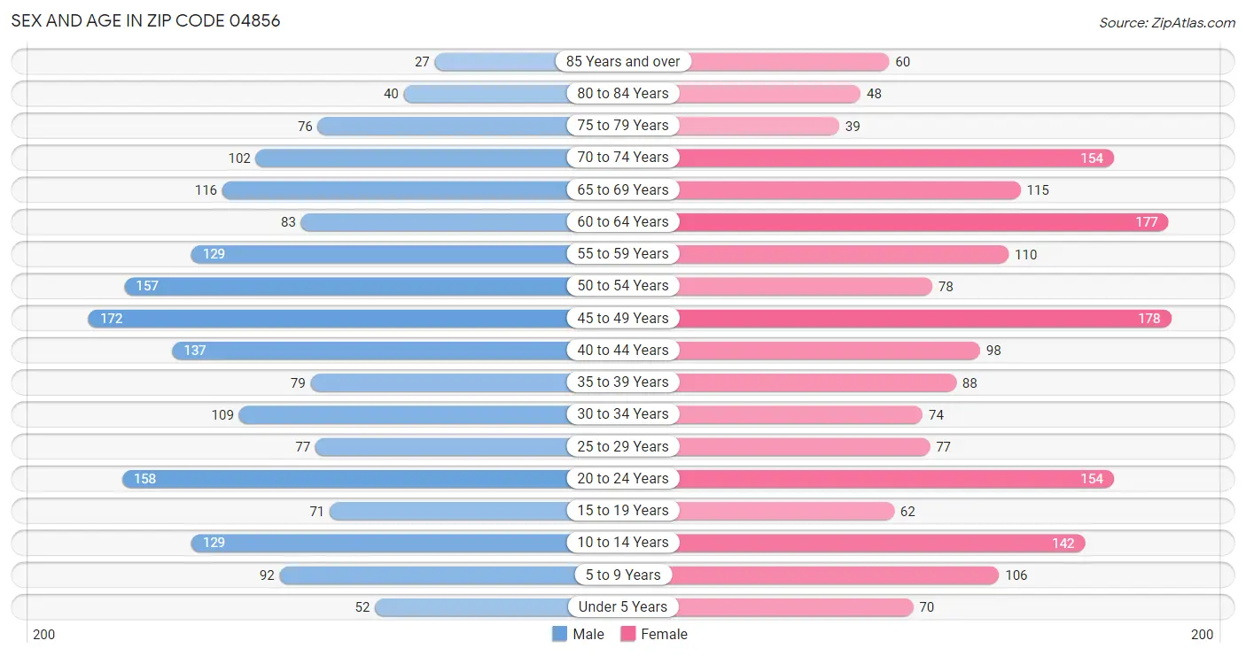 Sex and Age in Zip Code 04856