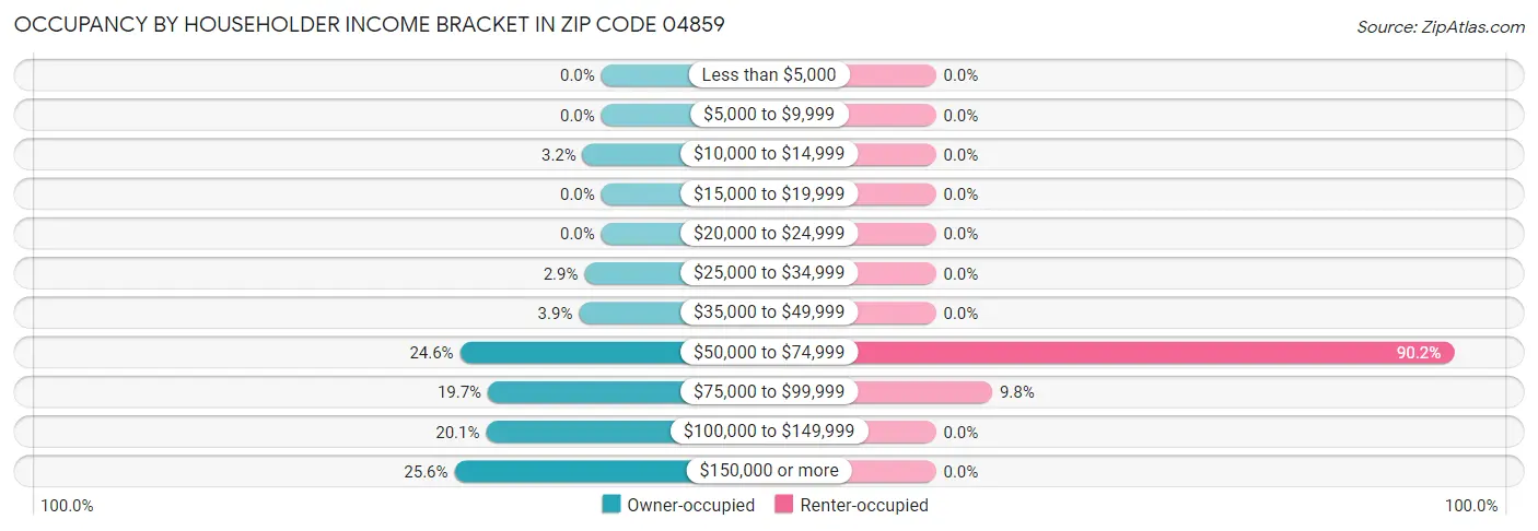 Occupancy by Householder Income Bracket in Zip Code 04859