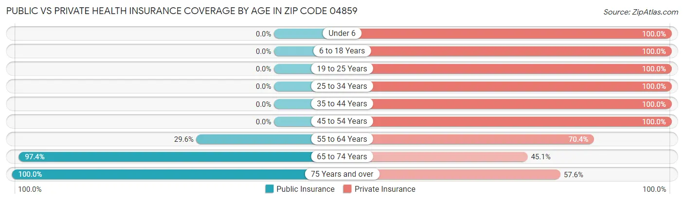 Public vs Private Health Insurance Coverage by Age in Zip Code 04859