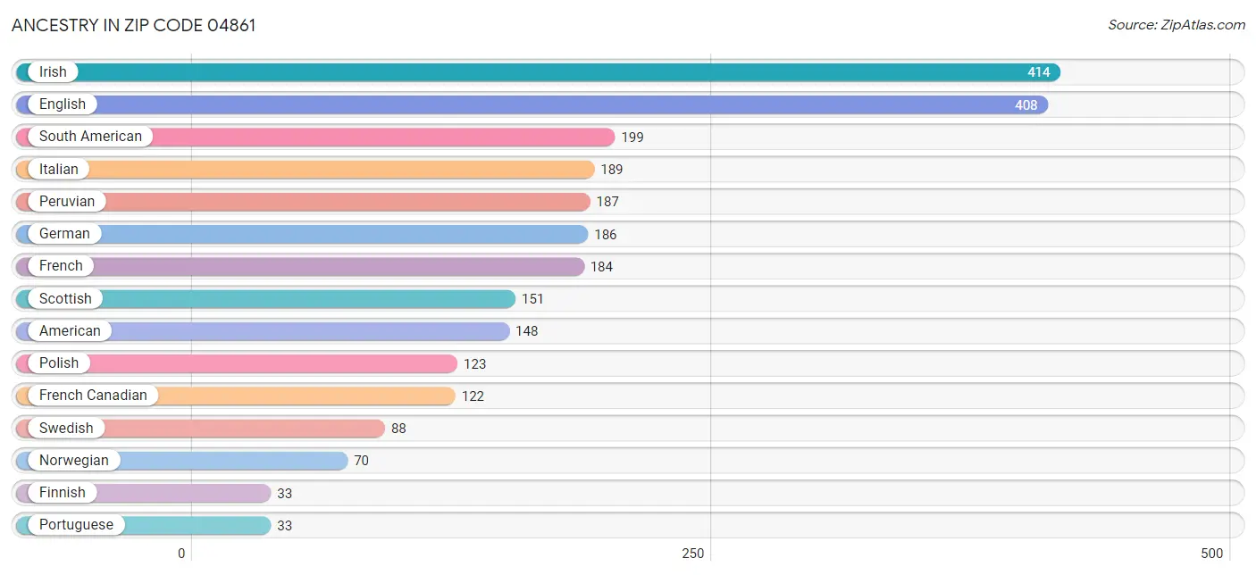 Ancestry in Zip Code 04861