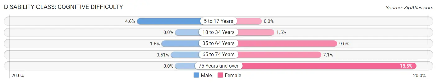 Disability in Zip Code 04861: <span>Cognitive Difficulty</span>