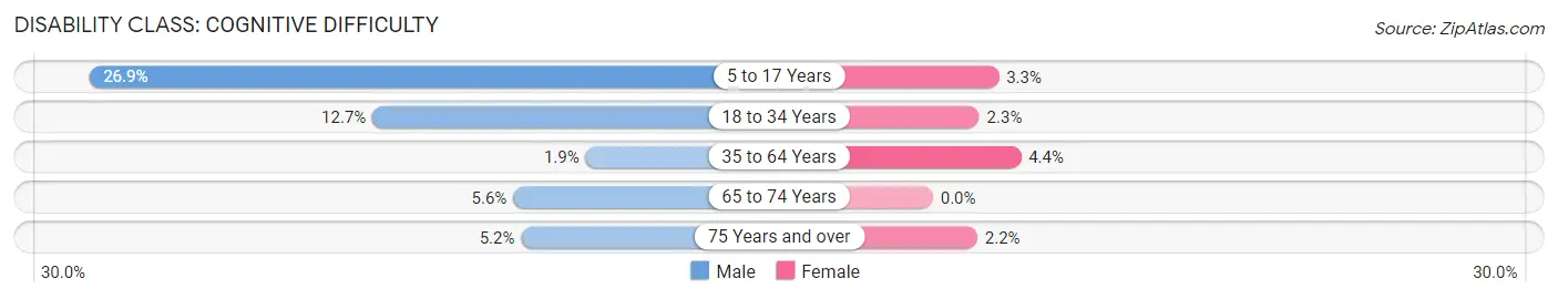 Disability in Zip Code 04862: <span>Cognitive Difficulty</span>