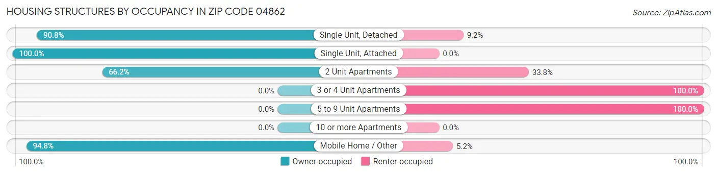 Housing Structures by Occupancy in Zip Code 04862