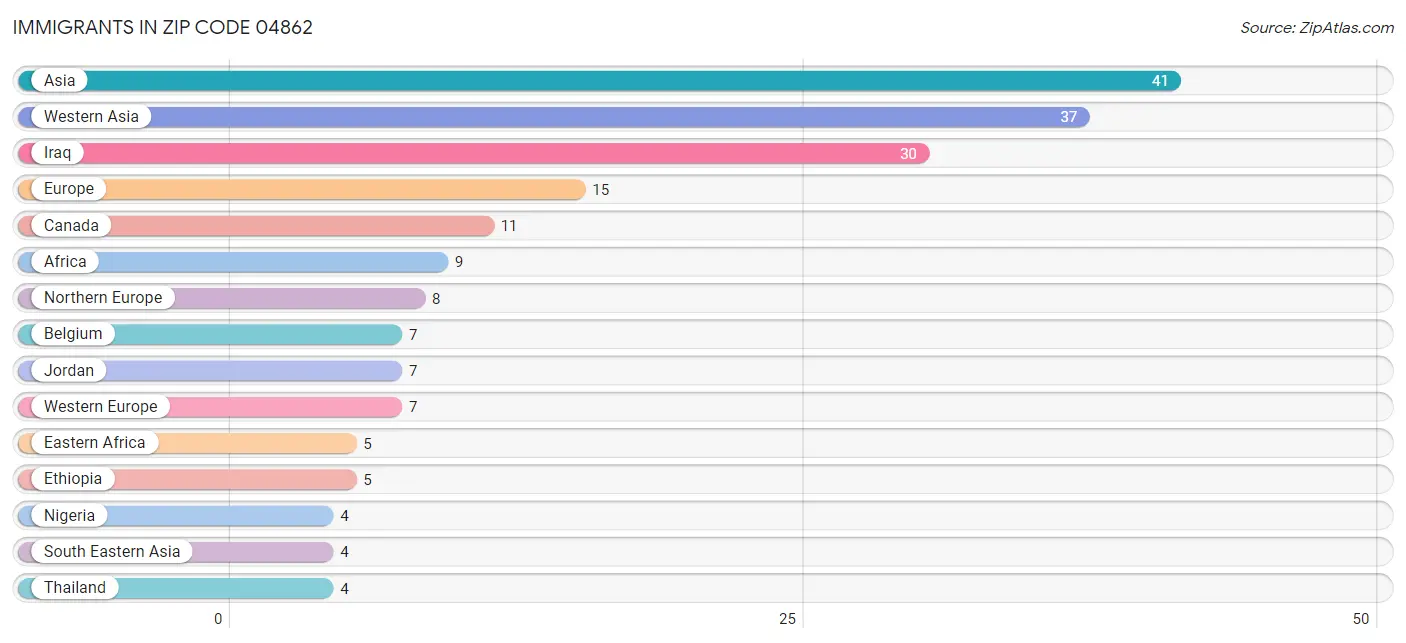 Immigrants in Zip Code 04862