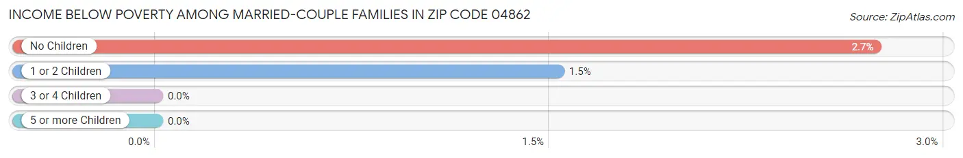 Income Below Poverty Among Married-Couple Families in Zip Code 04862