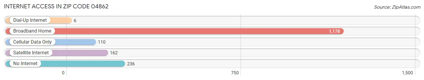 Internet Access in Zip Code 04862