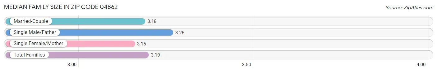 Median Family Size in Zip Code 04862