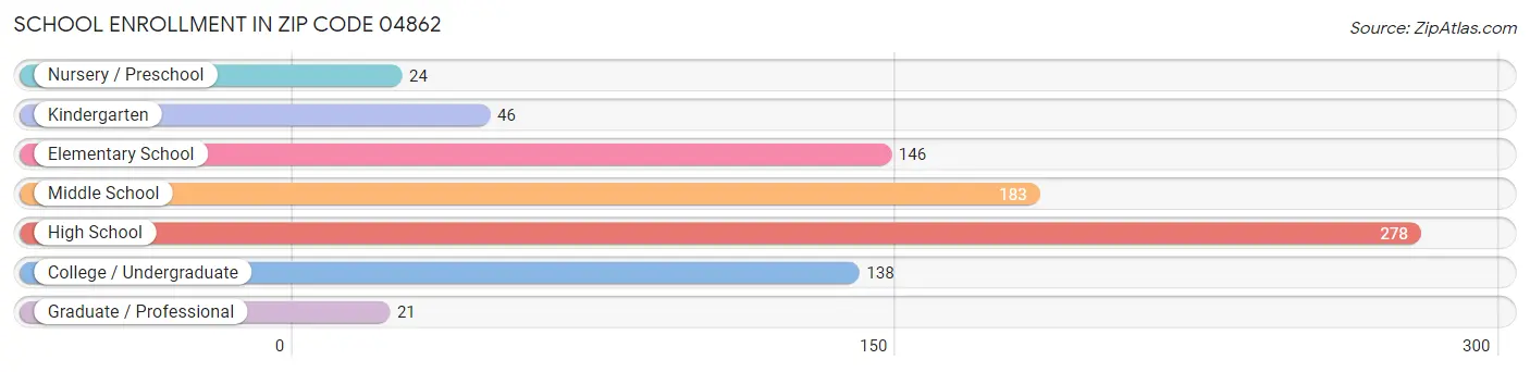 School Enrollment in Zip Code 04862