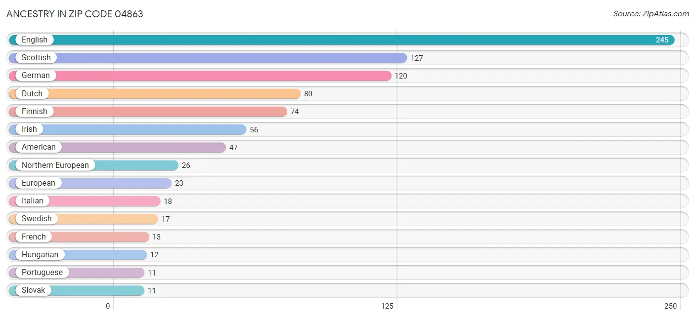 Ancestry in Zip Code 04863