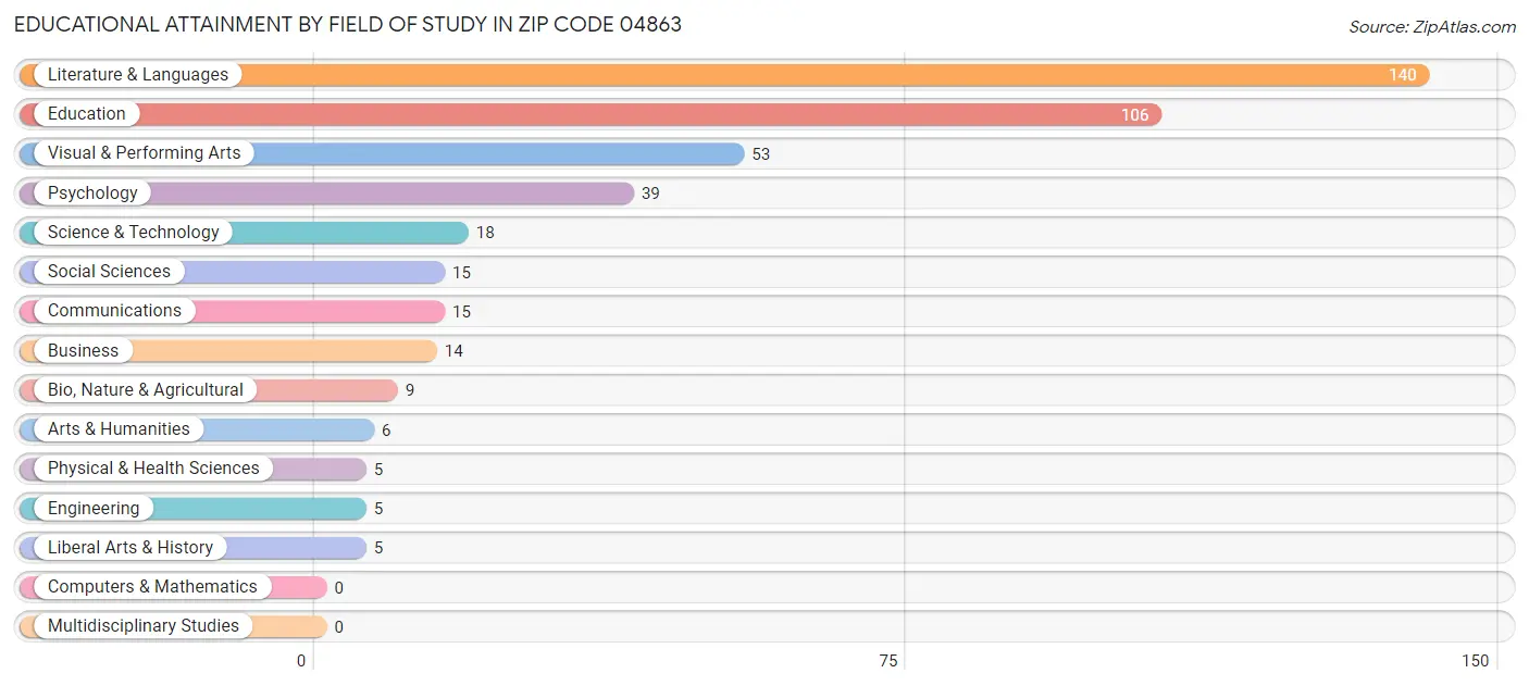 Educational Attainment by Field of Study in Zip Code 04863