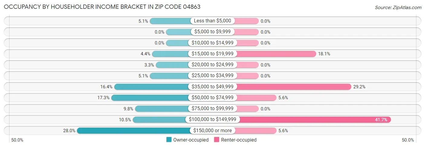 Occupancy by Householder Income Bracket in Zip Code 04863