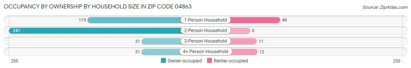 Occupancy by Ownership by Household Size in Zip Code 04863
