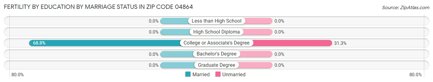 Female Fertility by Education by Marriage Status in Zip Code 04864