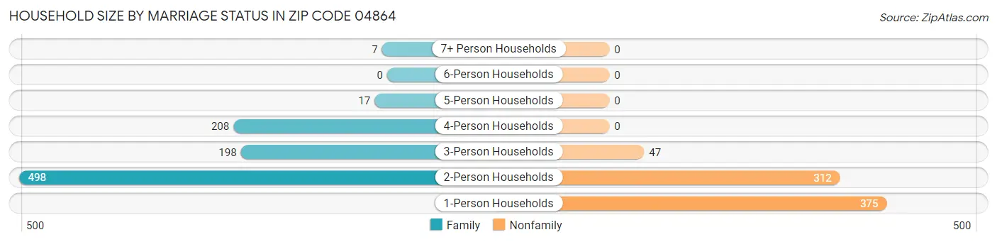 Household Size by Marriage Status in Zip Code 04864