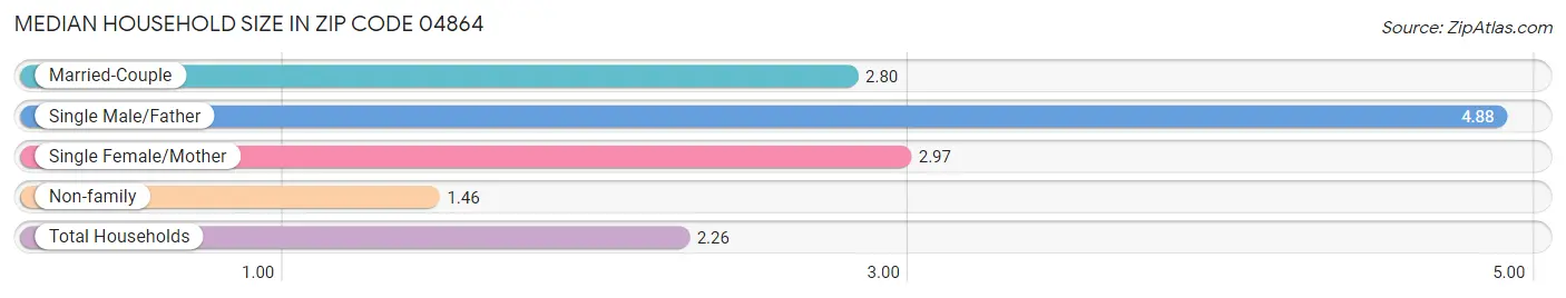 Median Household Size in Zip Code 04864