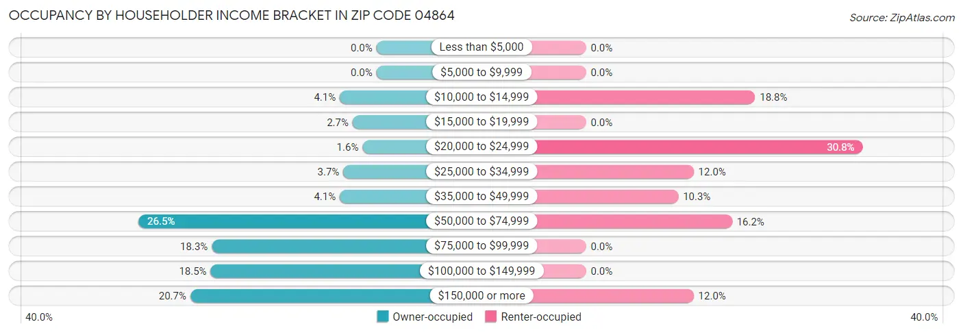 Occupancy by Householder Income Bracket in Zip Code 04864