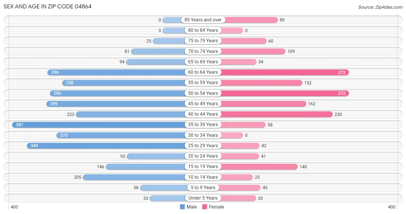 Sex and Age in Zip Code 04864