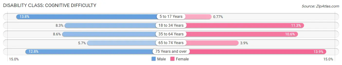 Disability in Zip Code 04901: <span>Cognitive Difficulty</span>