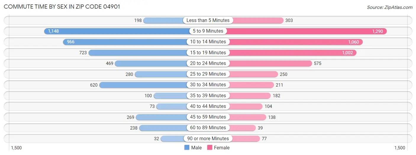 Commute Time by Sex in Zip Code 04901