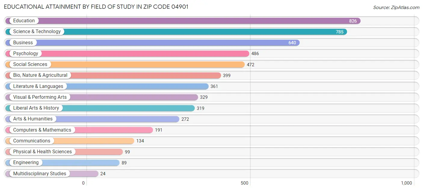 Educational Attainment by Field of Study in Zip Code 04901