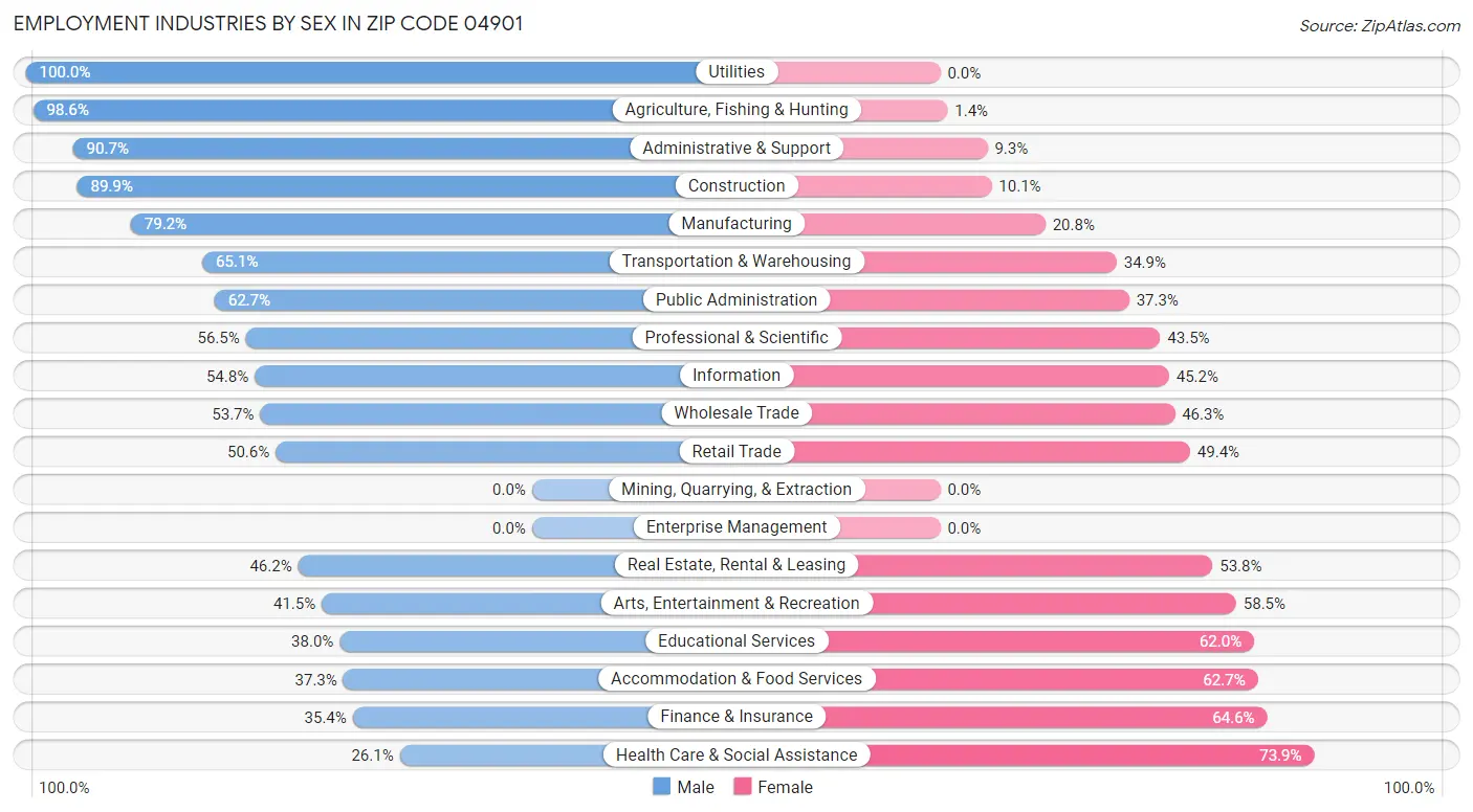 Employment Industries by Sex in Zip Code 04901