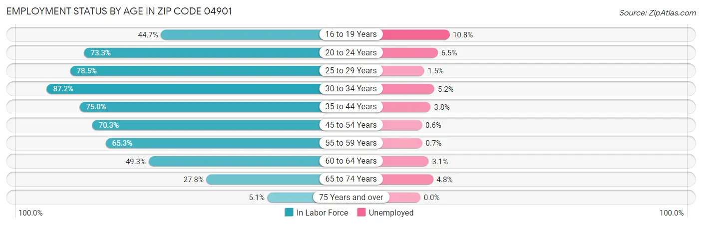 Employment Status by Age in Zip Code 04901