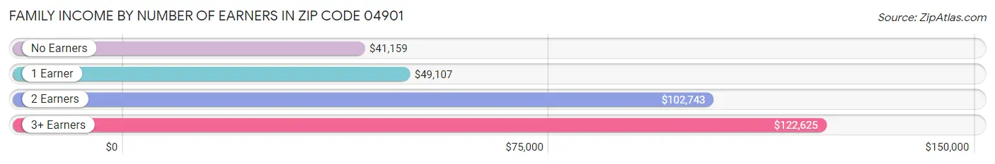 Family Income by Number of Earners in Zip Code 04901