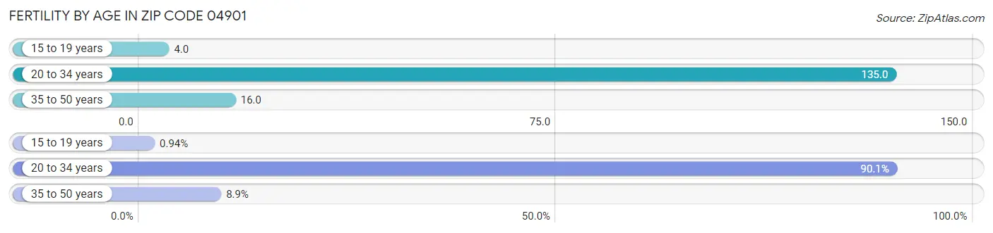 Female Fertility by Age in Zip Code 04901