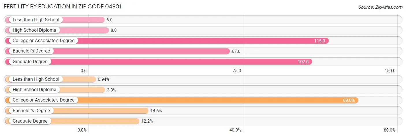 Female Fertility by Education Attainment in Zip Code 04901