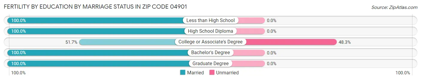 Female Fertility by Education by Marriage Status in Zip Code 04901