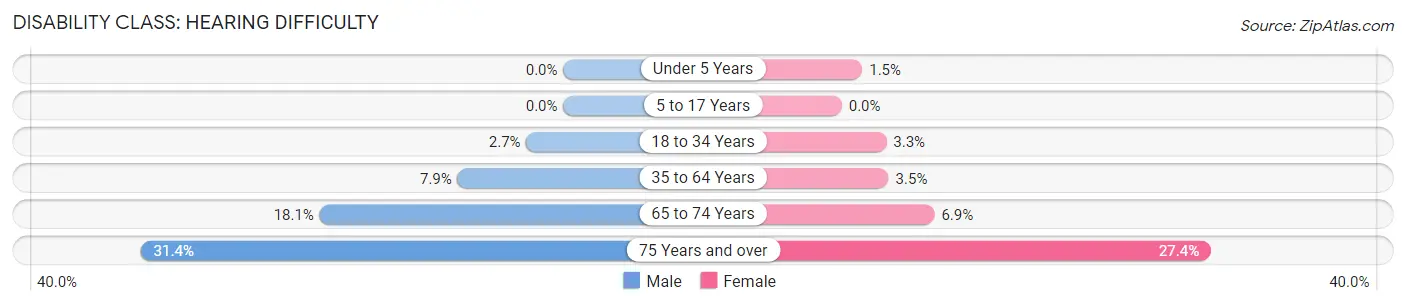 Disability in Zip Code 04901: <span>Hearing Difficulty</span>