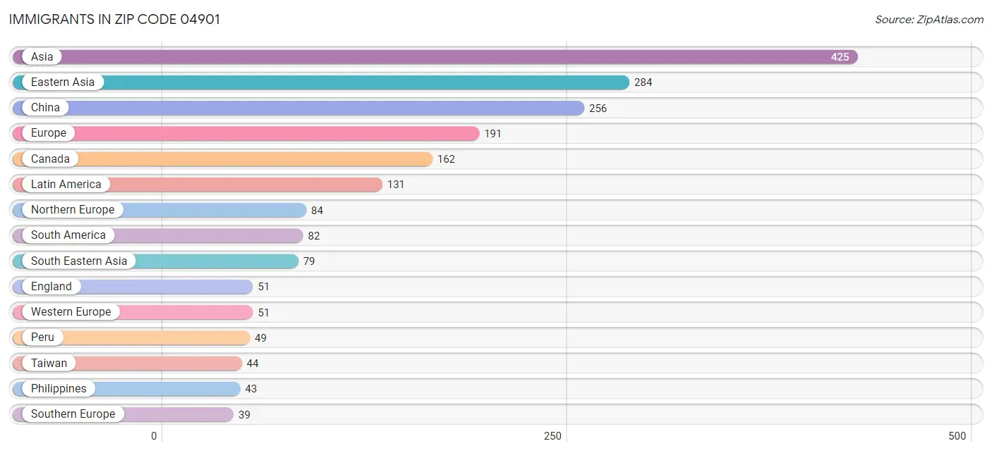 Immigrants in Zip Code 04901