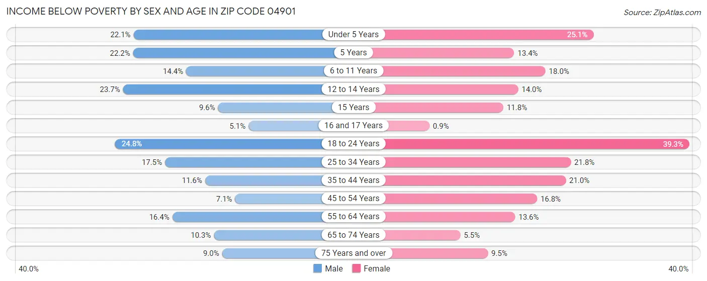 Income Below Poverty by Sex and Age in Zip Code 04901