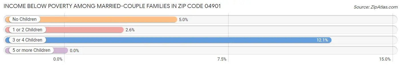 Income Below Poverty Among Married-Couple Families in Zip Code 04901