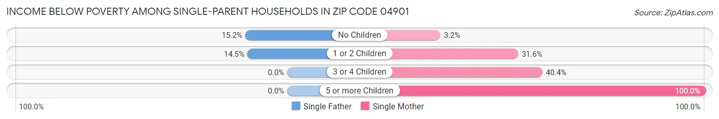 Income Below Poverty Among Single-Parent Households in Zip Code 04901