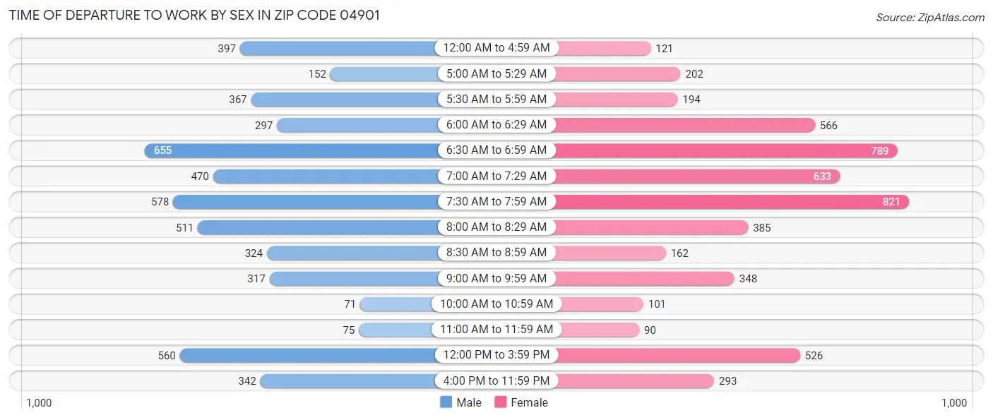 Time of Departure to Work by Sex in Zip Code 04901