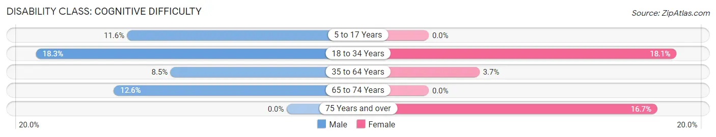 Disability in Zip Code 04911: <span>Cognitive Difficulty</span>