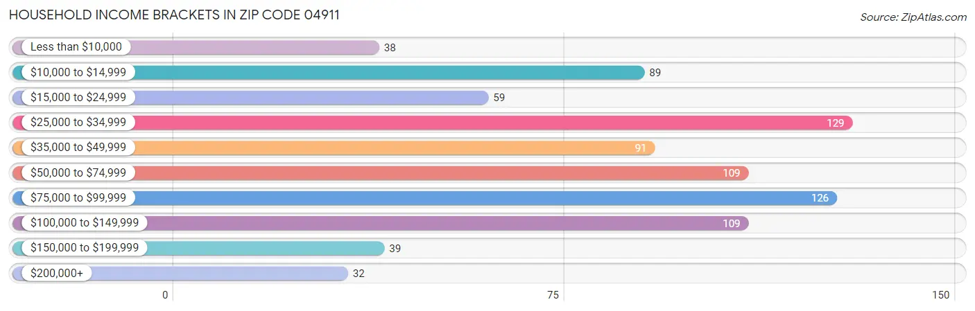 Household Income Brackets in Zip Code 04911