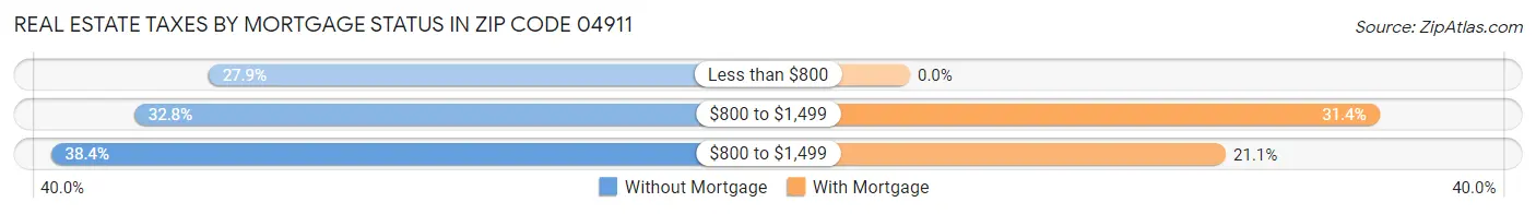 Real Estate Taxes by Mortgage Status in Zip Code 04911