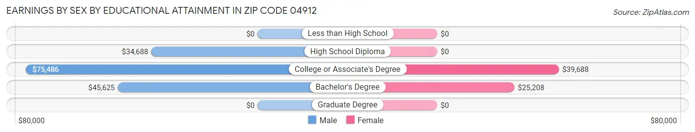 Earnings by Sex by Educational Attainment in Zip Code 04912