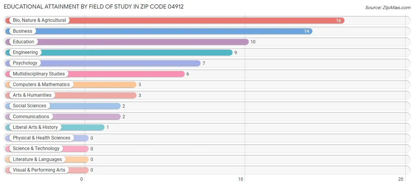 Educational Attainment by Field of Study in Zip Code 04912